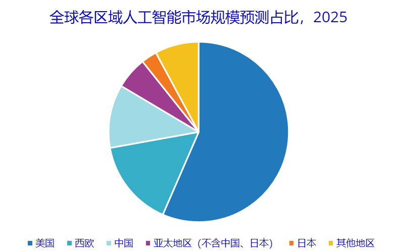 全球人工智能投资占比