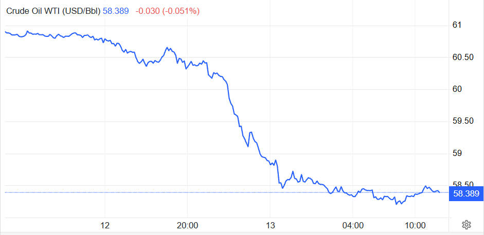 Harga Minyak Mentah WTI Hari Ini Crude Oil WTI Price Today