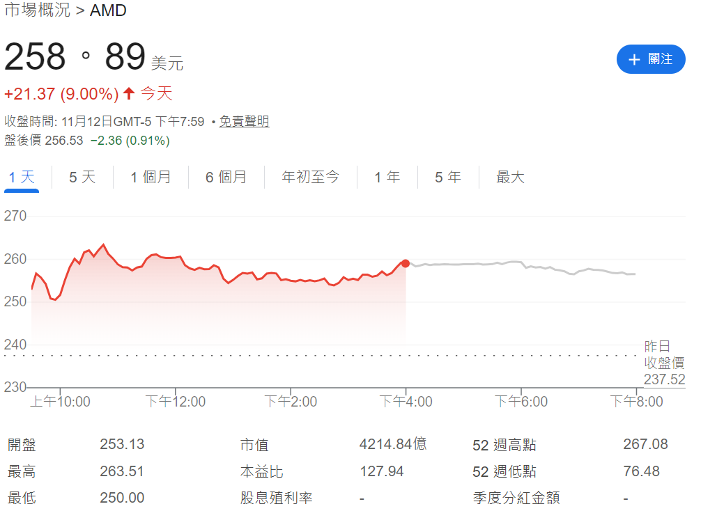 AMD股價上漲9%