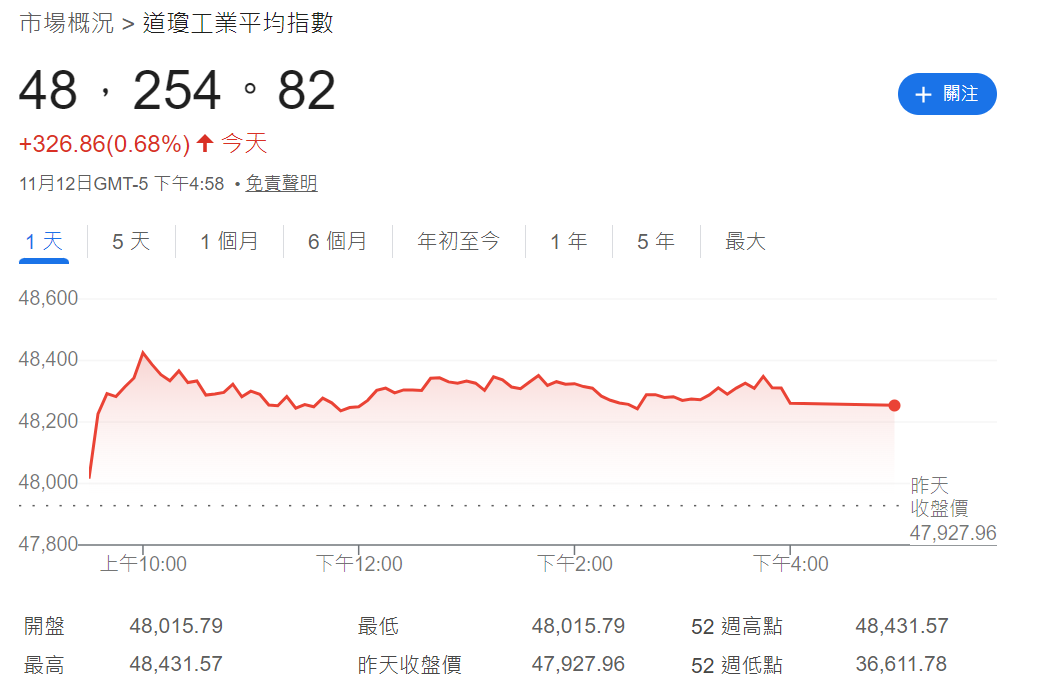 道瓊指數再創新高收48254點