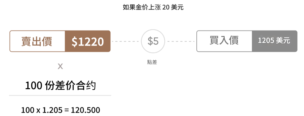 差價合約交易 差價合約交易