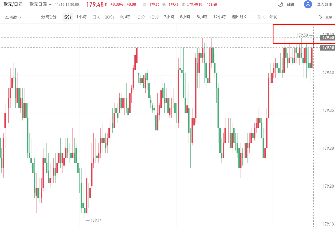 歐元兌日圓升至179.49的紀錄高位