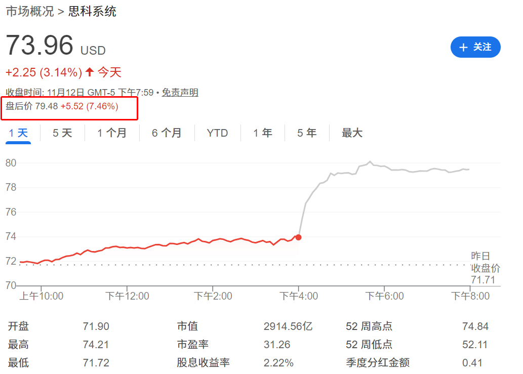 思科盘后股价上涨7.46%