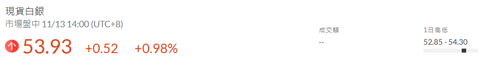 現貨白銀日內突破54美元