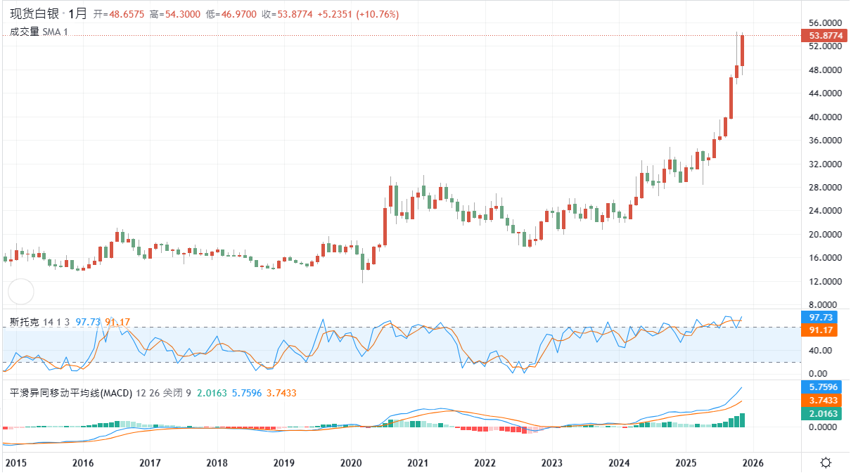 现货白银近期行情走势 现货白银近期行情走势