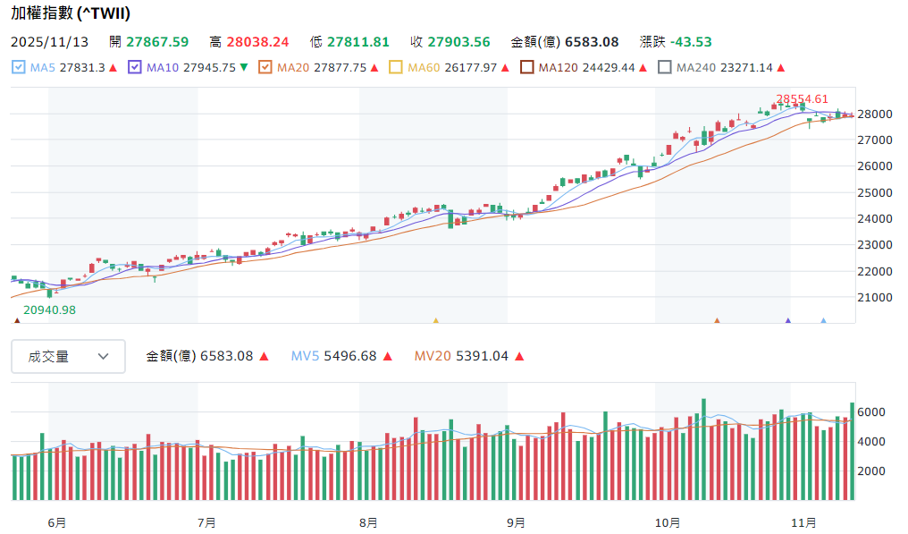 台股技術分析 台股技術分析