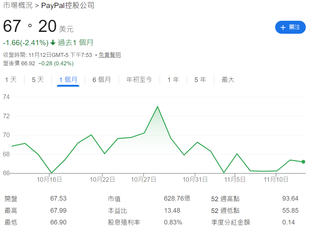 pypl近一個月股價走勢