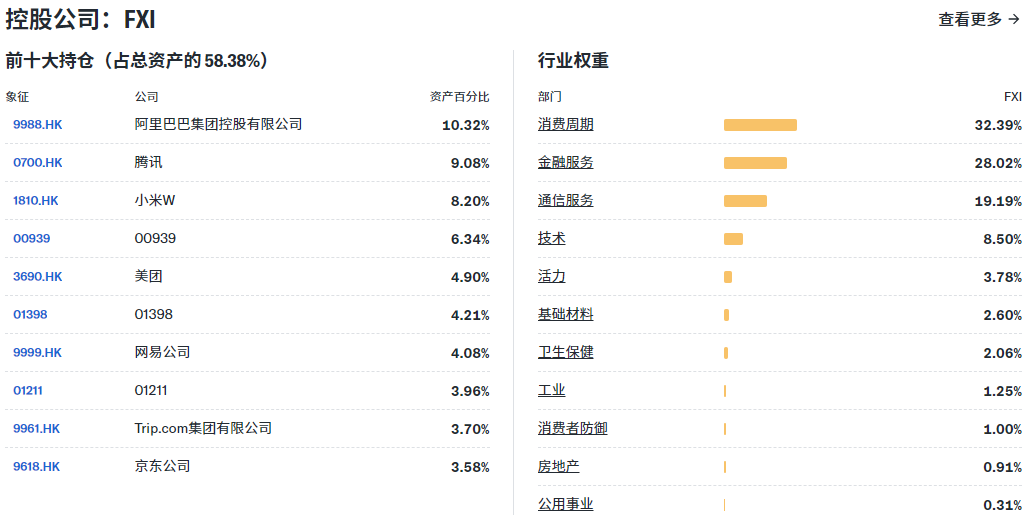 FXI ETF前十持仓和产业权重