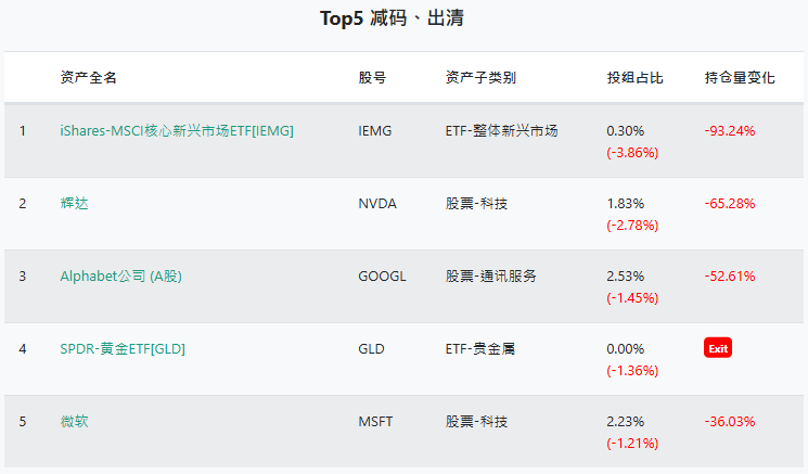 桥水基金第三季度Top5减持
