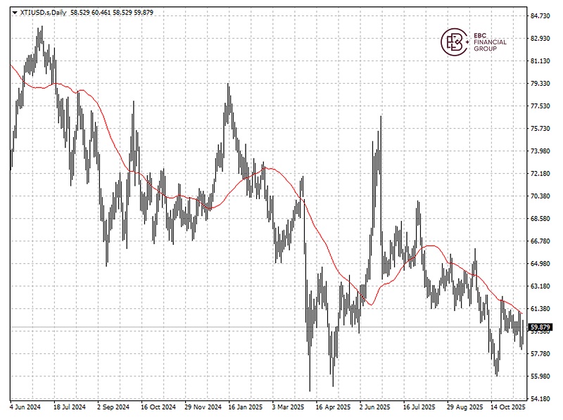 WTI原油价格日K线图