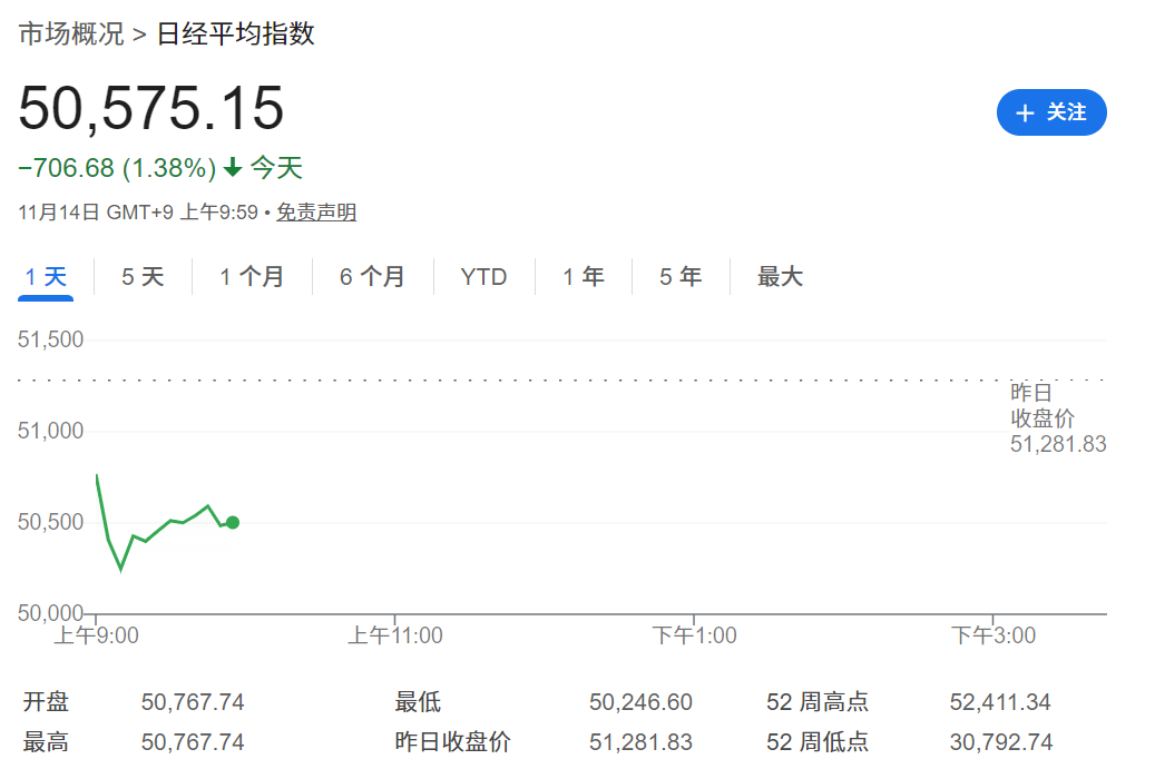 日经指数开盘下跌1.38%