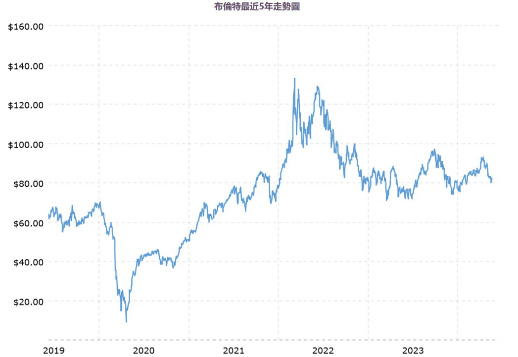 國際油價走勢圖（布蘭特原油5年走勢圖）