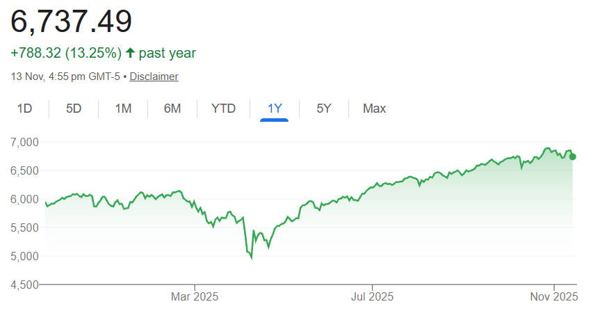 S&P 500 Price in 1 Year