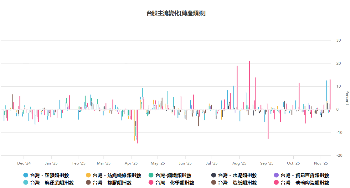 台股傳產股近一年行情變化