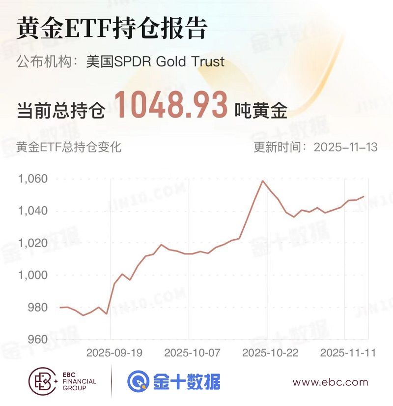 黃金ETF持倉報告(2025年11月14日) 黄金ETF持倉报告(2025年11月14日)