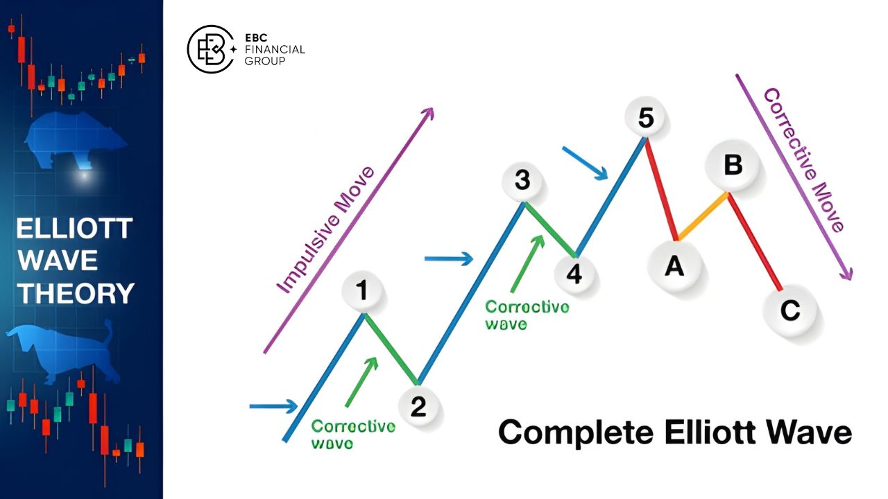 Cách sử dụng Elliott Wave dự báo thị trường chính xác