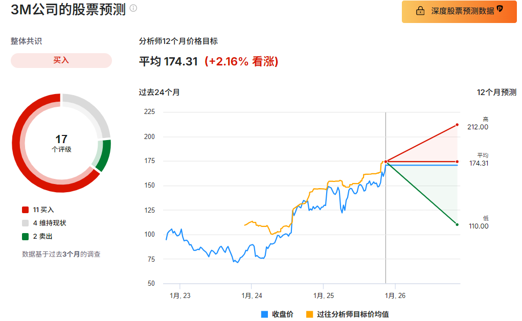3M公司股票预测