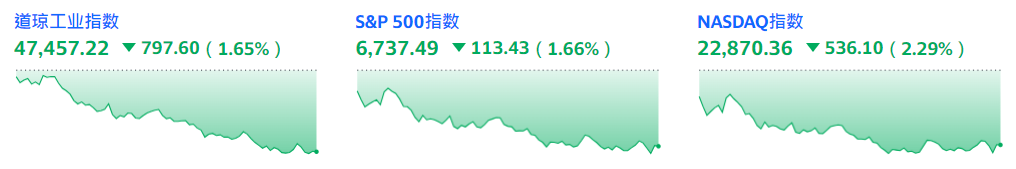 三大指数全面大跌 三大指数全面大跌