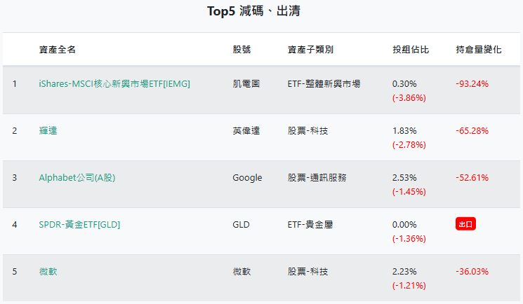 橋水基金第三季Top5減持