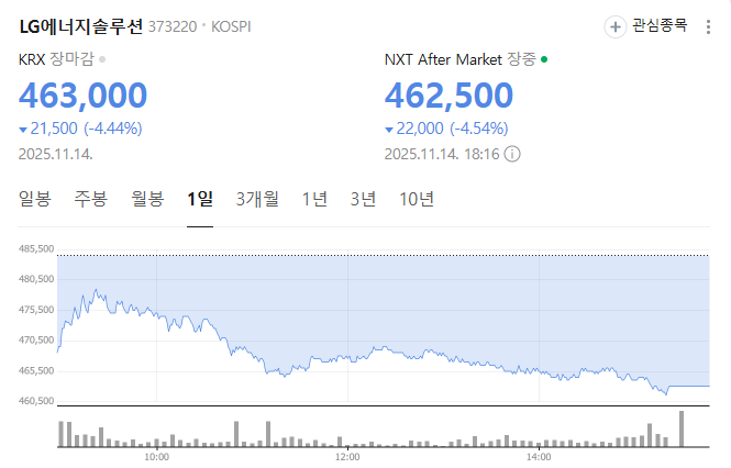 LG 에너지 솔루션 주가