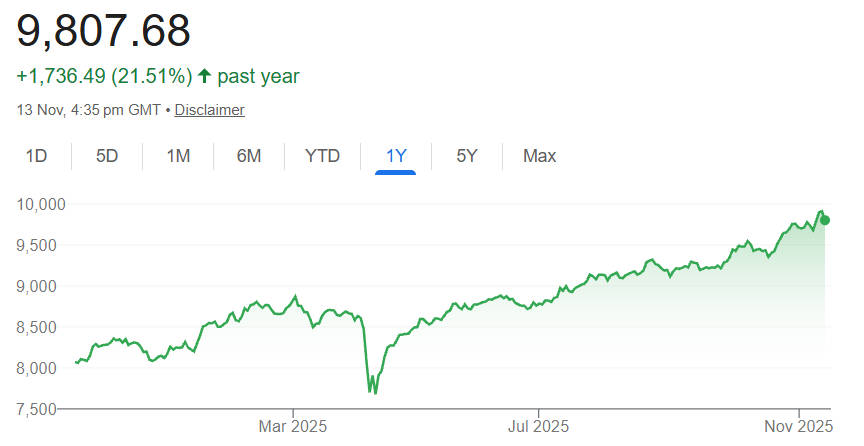 FTSE 100 Index Price in 1 Year