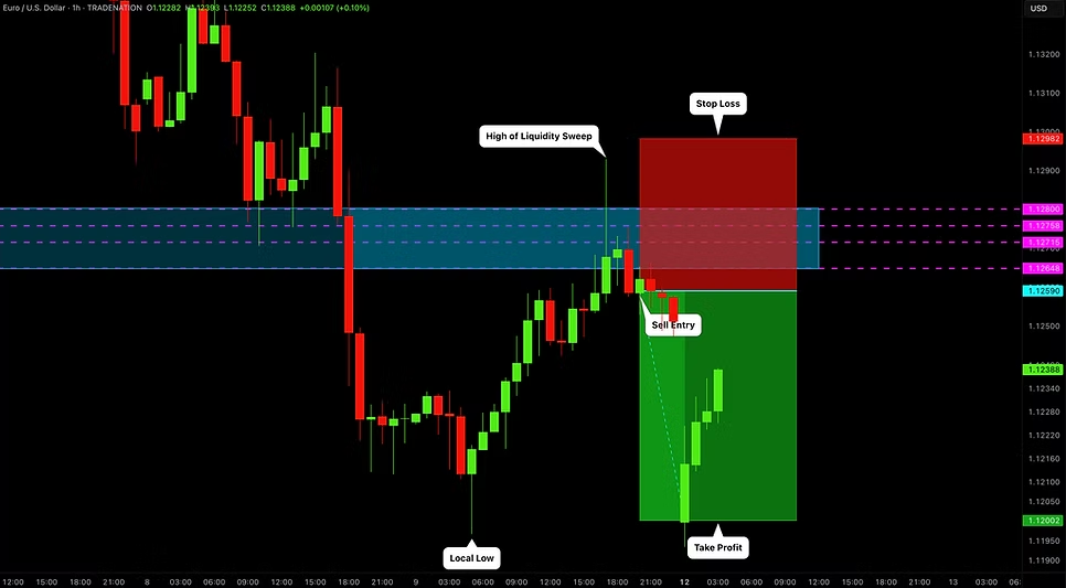 Steps to trade liquid sweep