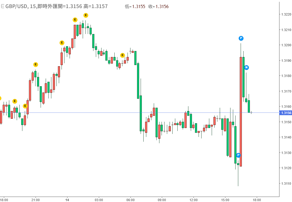 英鎊兌美元今日行情