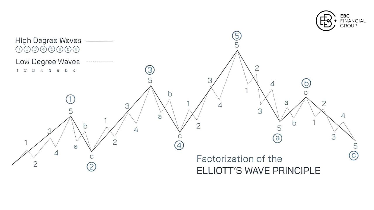 Sóng Elliott (Elliott Wave)