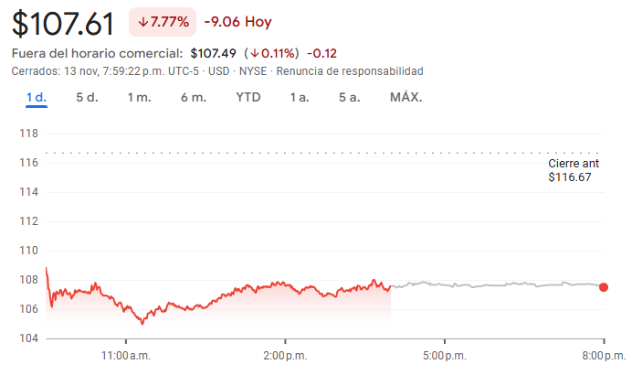Gráfico de las acciones Disney