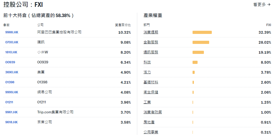 FXI ETF前十持倉及產業權重