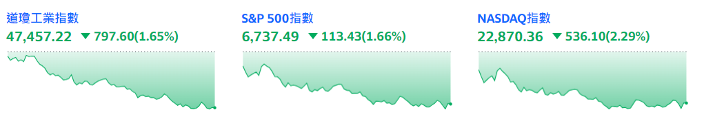 三大指數全面大跌 三大指數全面大跌