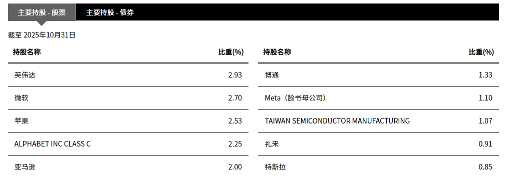 贝莱德主要持股