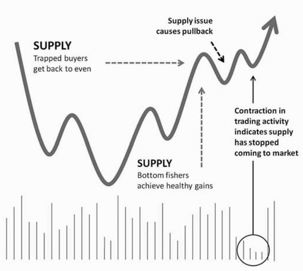Psychology Behind VCP Pattern