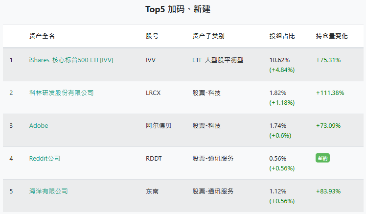 桥水基金第三季度Top5加码
