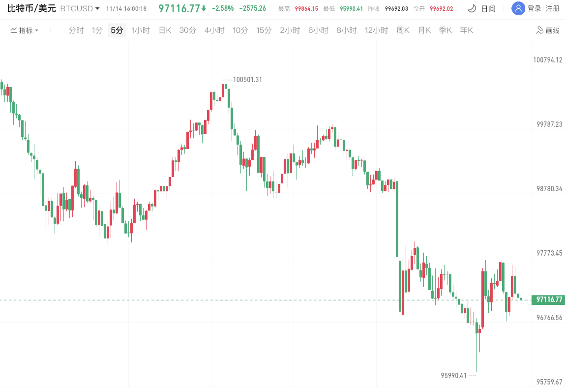 比特币下跌至98000美元以下