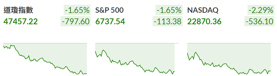 美股三大指數全面下跌 美股三大指數全面下跌