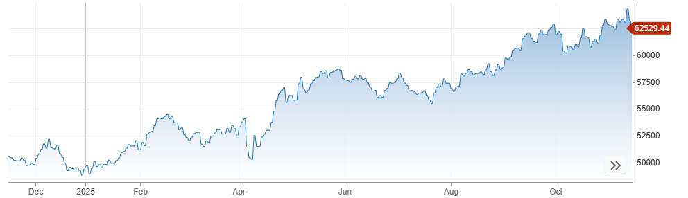Gráfico del IPC de México