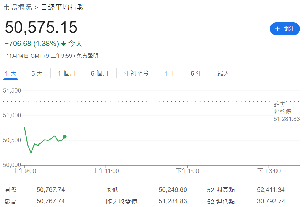 日經指數開盤下跌1.38% 日經指數開盤下跌1.38%