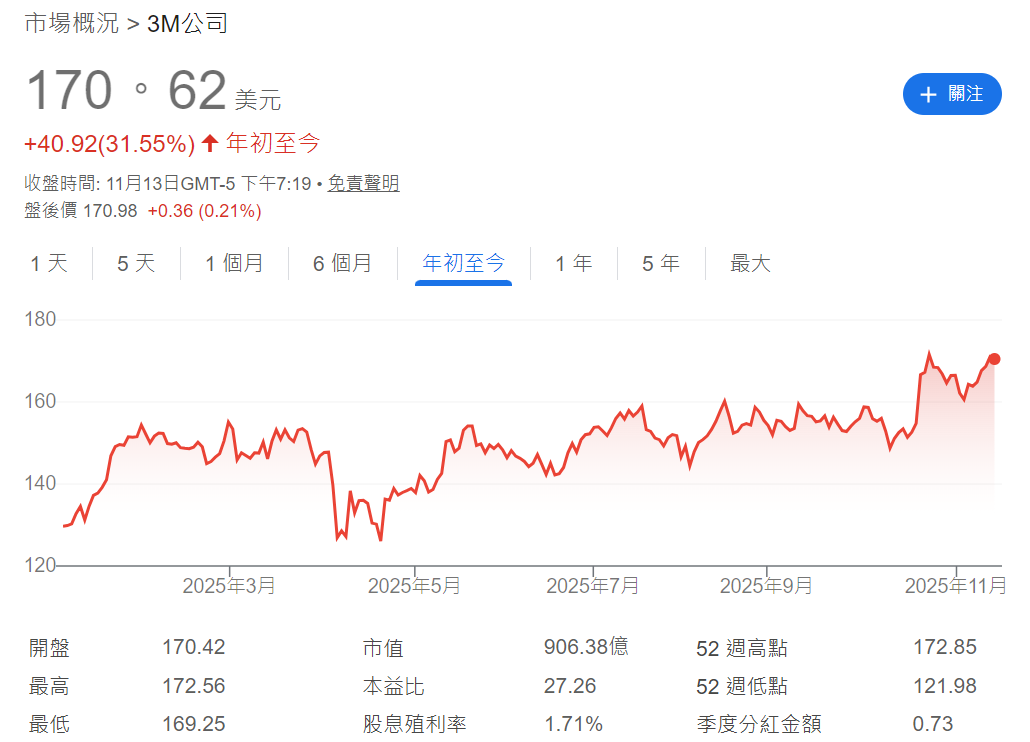 3M年初至今股票走勢