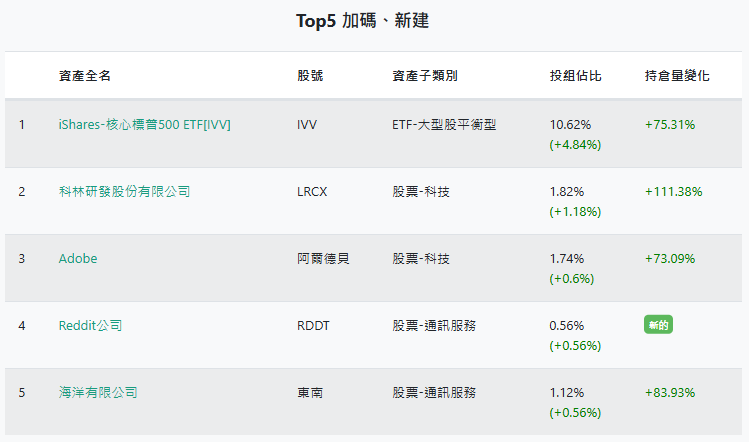 橋水基金第三季Top5加碼