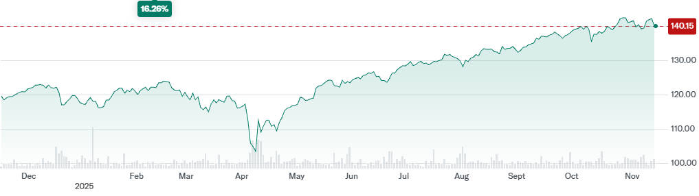 MSCI ACWI Price in 1 Year