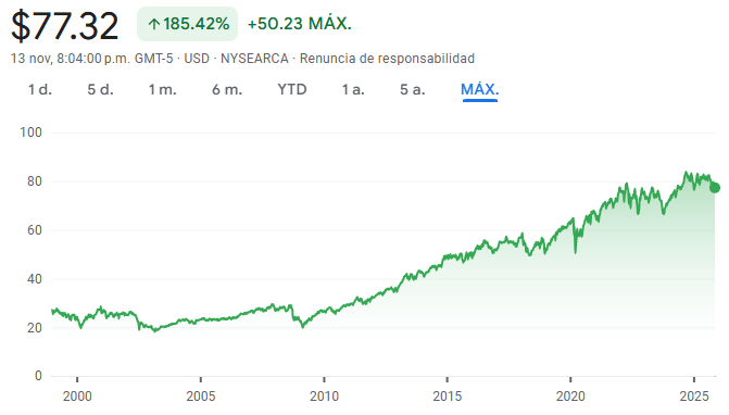 Gráfico del XLP ETF