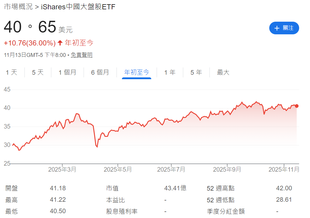 FXI ETF年初至今的走勢