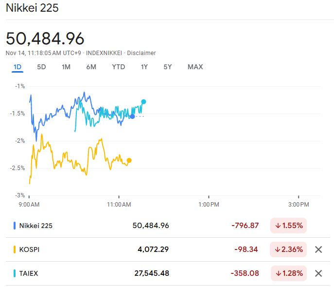 テクノロジーセクターの弱さで、アジア株式市場が下落