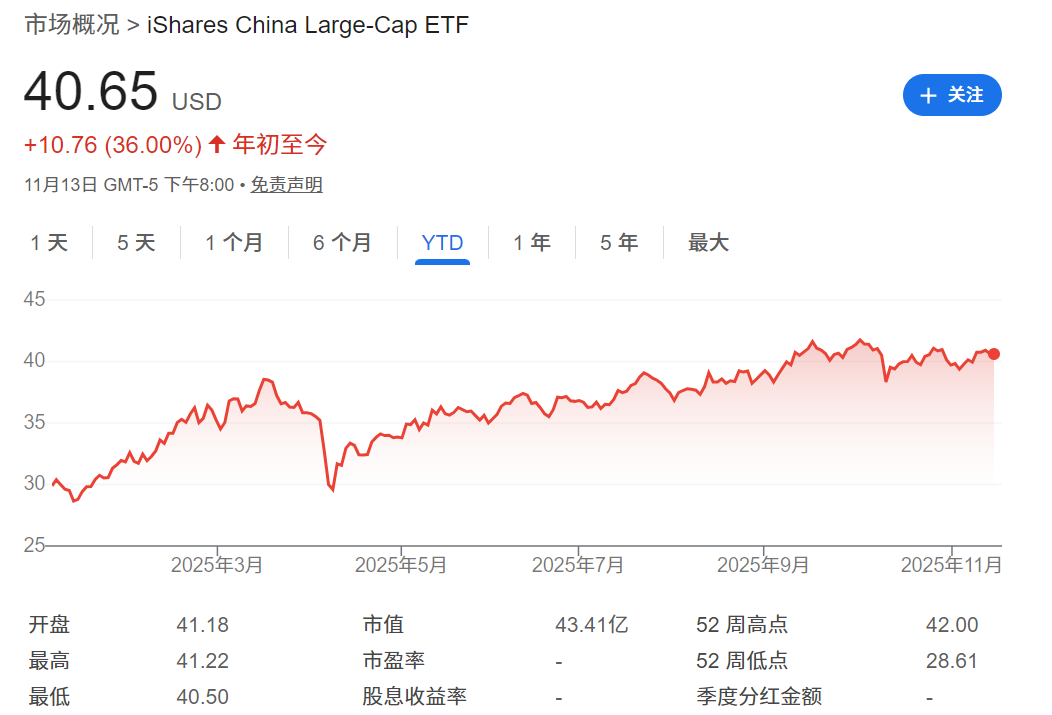 FXI ETF年初至今的走势