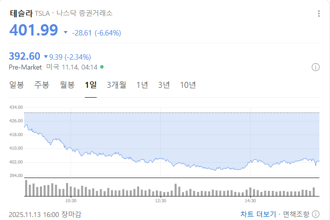 테슬라 주가 차트