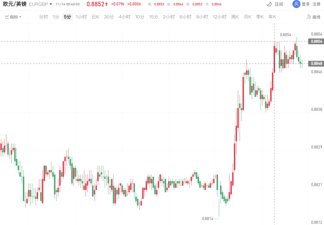 欧元兑英镑一度升至两年半以来高点