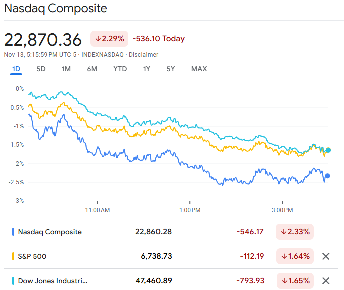 Cổ phiếu Mỹ giảm hôm nay sau khi công nghệ giảm Tại sao thị trường chứng khoán giảm hôm nay