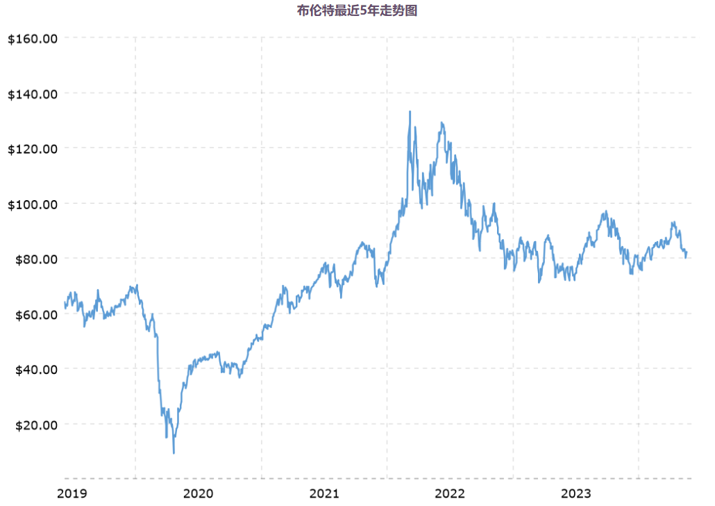 国际油价走势图（布伦特原油5年走势图）