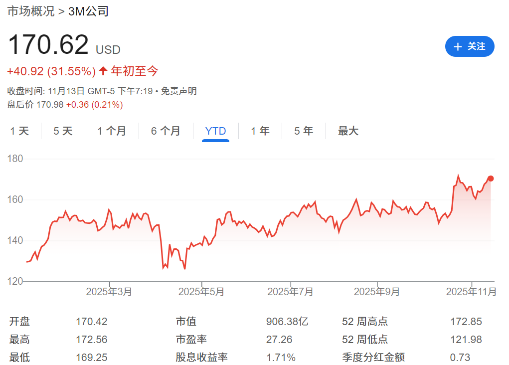 3M年初至今股票走势